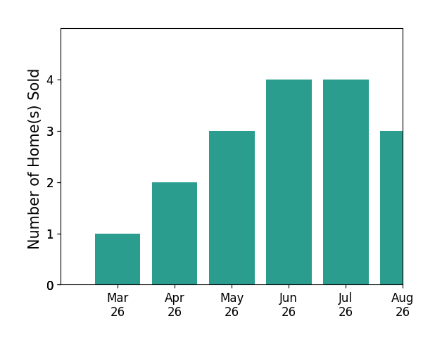 Katrina Funkhouser sold 1 home in March 2026, 2 homes in April 2026, 3 homes in May 2026, 4 homes in June 2026, for a total of 10 homes.