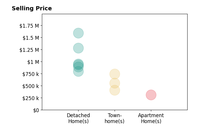 Katrina Funkhouser's sold homes include apartment homes at $312K, townhomes from $413K to $745K, detached homes from $800K to $1.6M.