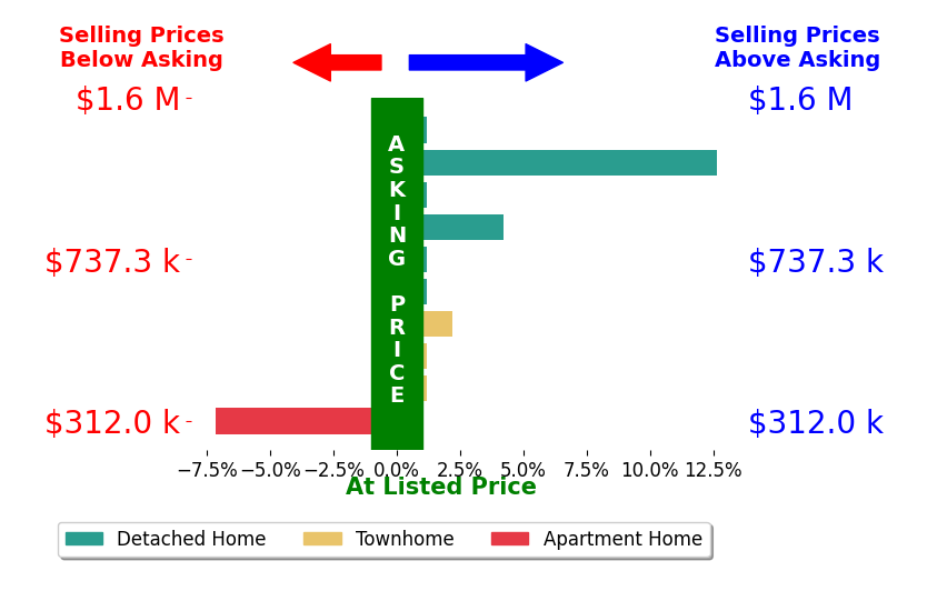Katrina Funkhouser's sold homes closed 1.3% above asking on average, with 3 homes above, 1 below, and 6 at asking price.