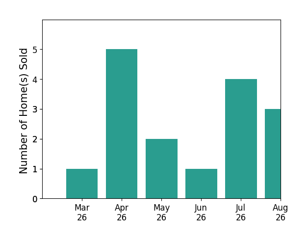 Jesse Fauteux sold 1 home in March 2026, 5 homes in April 2026, 2 homes in May 2026, 1 home in June 2026, 4 homes in July 2026, 3 homes in August 2026, for a total of 16 homes.