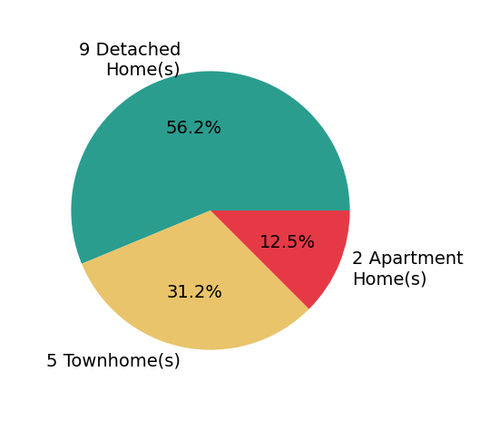 Jesse Fauteux sold 9 detached homes, 5 townhomes, 2 apartment homes.