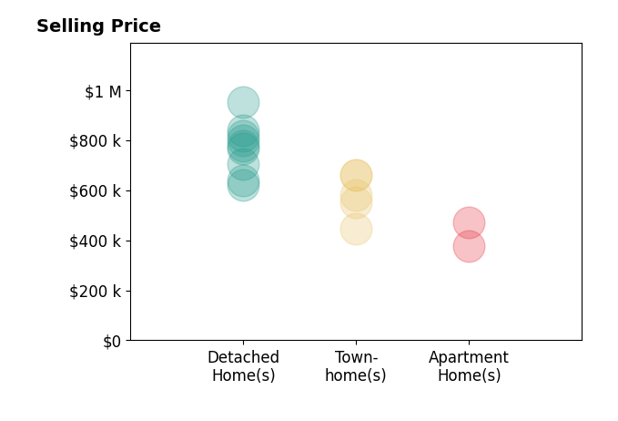 Jesse Fauteux's sold homes include apartment homes from $377K to $470K, townhomes from $447K to $660K, detached homes from $620K to $950K.