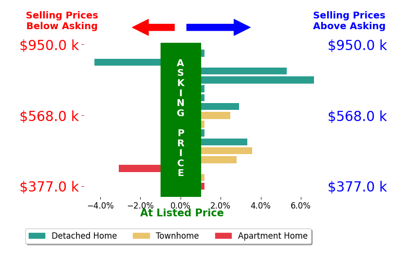 Jesse Fauteux's sold homes closed 1.2% above asking on average, with 7 homes above, 2 below, and 7 at asking price.