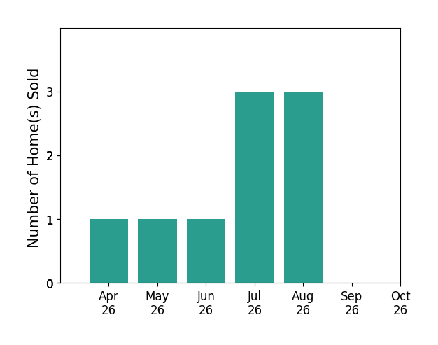 Bar chart of total home sales by Bryson Wilburn over the past 6 months