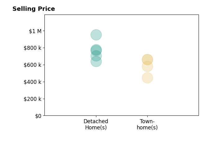 Histogram of home sales price ranges for Bryson Wilburn
