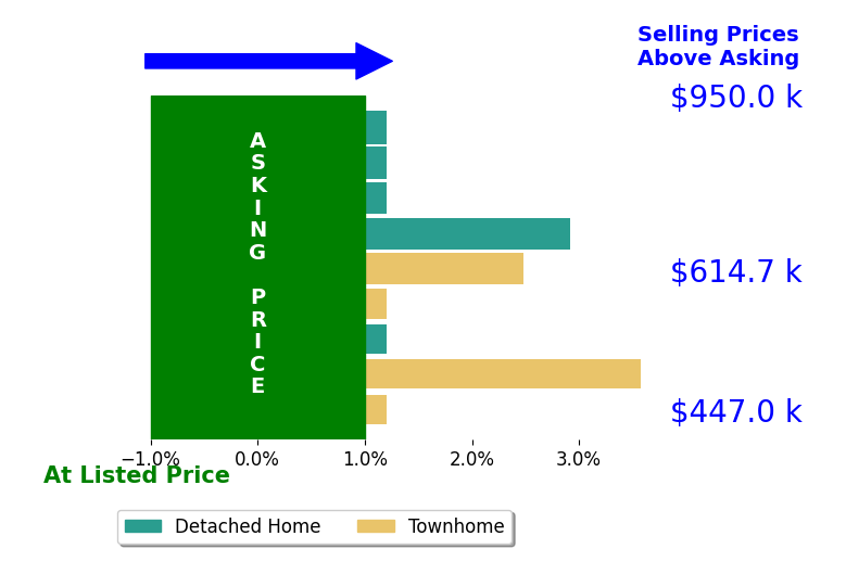 Bar chart comparing asking price vs selling price for Bryson Wilburn