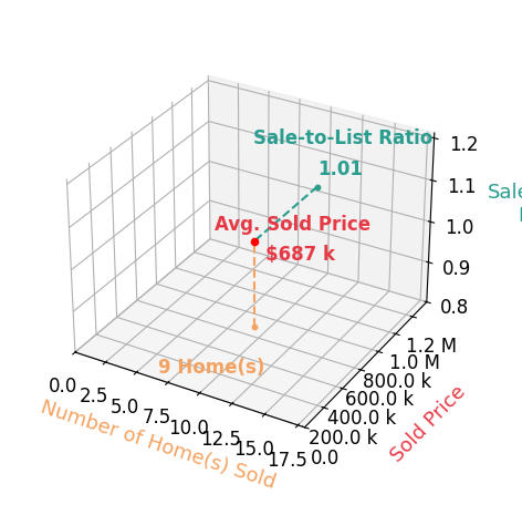 Chart showing sale-to-list price ratio for Bryson Wilburn