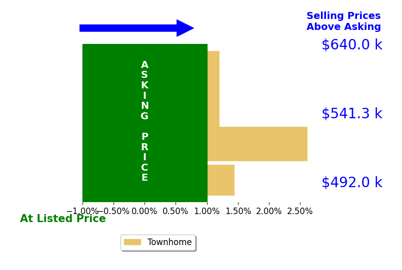 Heathr Heath's sold homes closed 1.0% above asking on average, with 2 homes above, 0 below, and 2 at asking price.