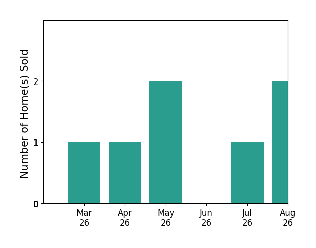 Michelle Stanko sold 1 home in March 2026, 1 home in April 2026, 2 homes in May 2026, for a total of 4 homes.