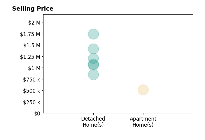 Michelle Stanko's sold homes include detached homes from $850K to $1.7M.