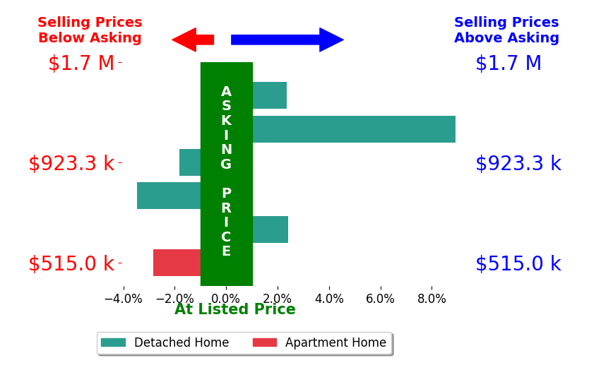 Michelle Stanko's sold homes closed 2.6% above asking on average, with 3 homes above, 1 below, and 0 at asking price.