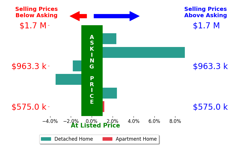 Deborah Davis's sold homes closed 2.6% above asking on average, with 3 homes above, 1 below, and 0 at asking price.