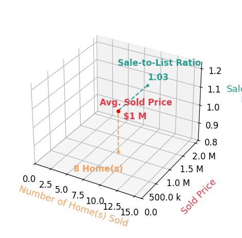 Deborah Davis sold 4 homes with an average sold price of $1.3M and an average sale-to-list ratio of 102.6%.