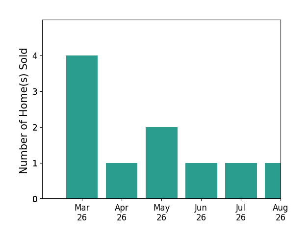 Ali Farhadov sold 4 homes in March 2026, 1 home in April 2026, 2 homes in May 2026, 1 home in June 2026, 1 home in July 2026, for a total of 9 homes.