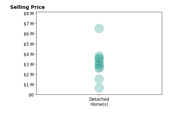 Ali Farhadov's sold homes include detached homes from $660K to $6.5M.