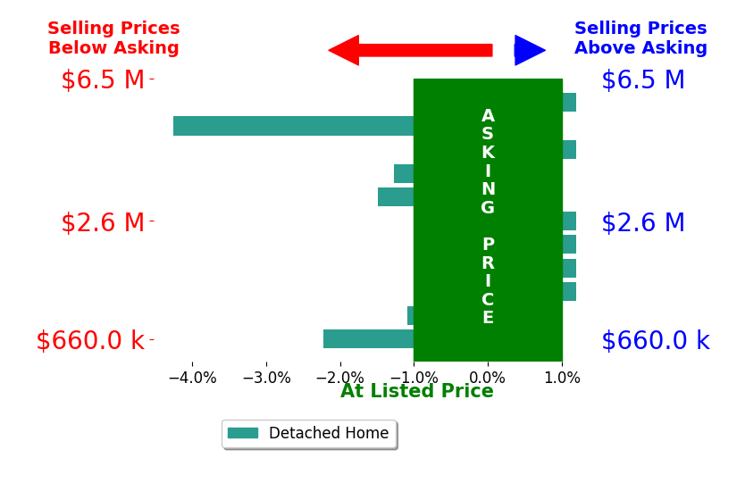 Ali Farhadov's sold homes closed 1.1% below asking on average, with 0 homes above, 5 below, and 4 at asking price.