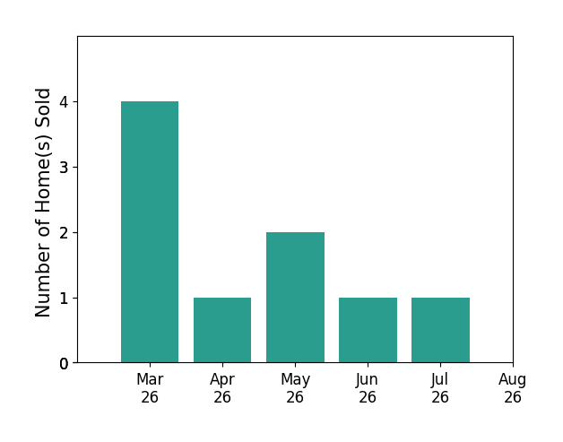 Sherif Abdalla sold 4 homes in March 2026, 1 home in April 2026, 2 homes in May 2026, 1 home in June 2026, 1 home in July 2026, for a total of 9 homes.