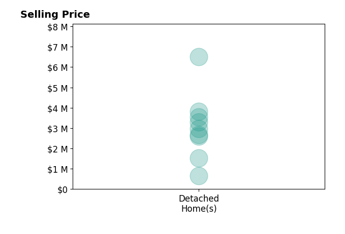 Sherif Abdalla's sold homes include detached homes from $660K to $6.5M.
