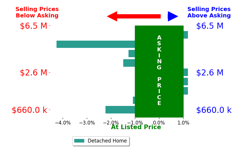 Sherif Abdalla's sold homes closed 1.1% below asking on average, with 0 homes above, 5 below, and 4 at asking price.