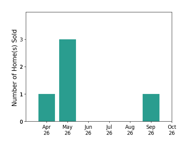 Bar chart of total home sales by Danilo Bogdanovic over the past 6 months
