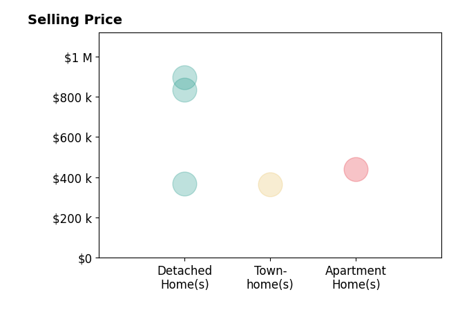 Histogram of home sales price ranges for Danilo Bogdanovic