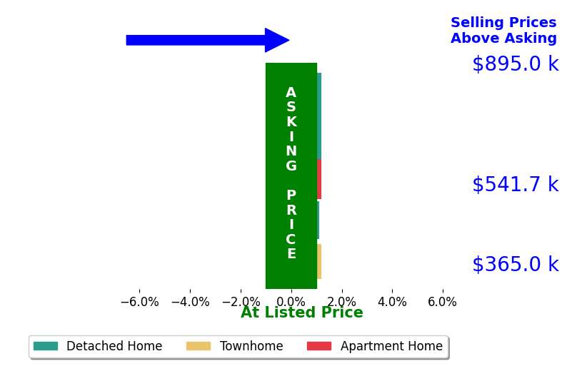 Bar chart comparing asking price vs selling price for Danilo Bogdanovic