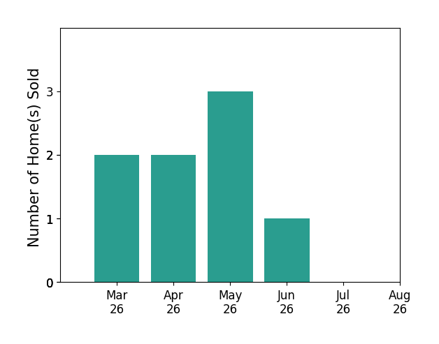 Tony Yeh sold 2 homes in March 2026, 2 homes in April 2026, 3 homes in May 2026, 1 home in June 2026, for a total of 8 homes.