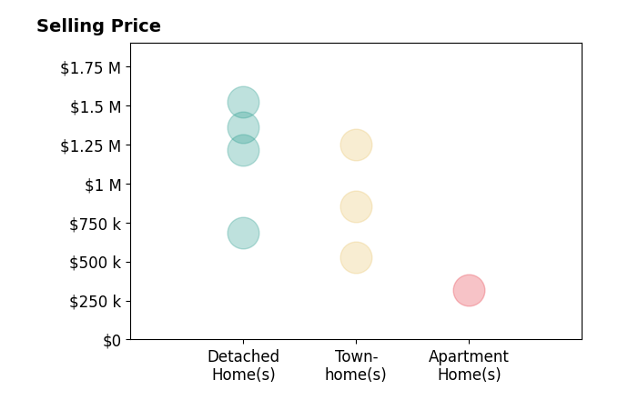 Tony Yeh's sold homes include detached homes from $686K to $1.5M, apartment homes at $315K, townhomes from $525K to $1.2M.