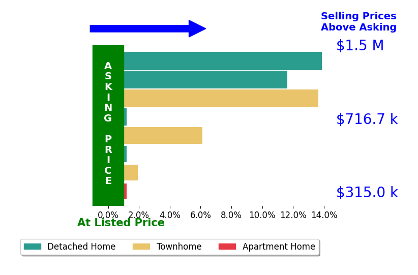 Tony Yeh's sold homes closed 5.9% above asking on average, with 5 homes above, 0 below, and 3 at asking price.