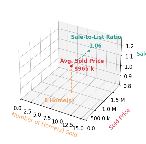 Tony Yeh sold 8 homes with an average sold price of $965K and an average sale-to-list ratio of 105.9%.
