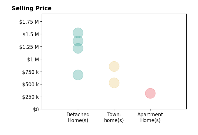 Liz Zeng's sold homes include detached homes from $686K to $1.5M, apartment homes at $315K, townhomes from $525K to $850K.