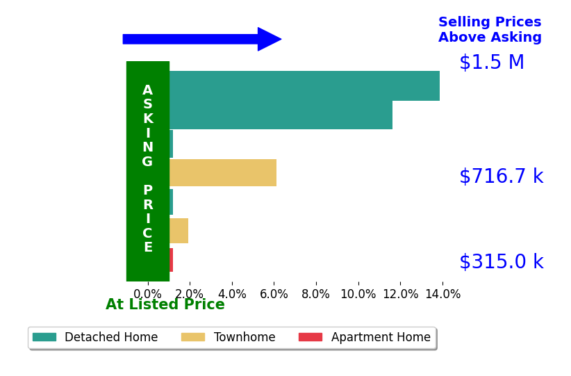 Liz Zeng's sold homes closed 4.8% above asking on average, with 4 homes above, 0 below, and 3 at asking price.