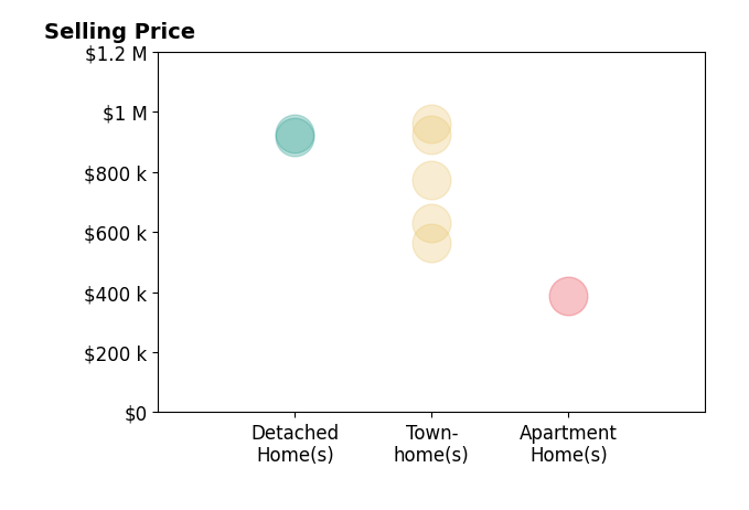 Bethany Stalder's sold homes include townhomes from $565K to $925K, detached homes from $916K to $930K.