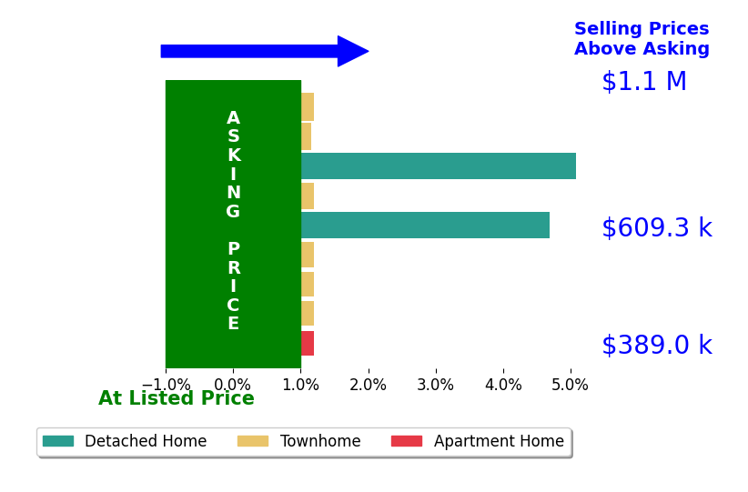 Bethany Stalder's sold homes closed 2.1% above asking on average, with 2 homes above, 0 below, and 3 at asking price.