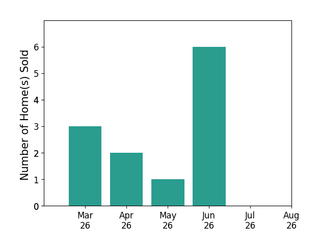 Robert Bradshaw sold 3 homes in March 2026, 2 homes in April 2026, 1 home in May 2026, 6 homes in June 2026, for a total of 12 homes.