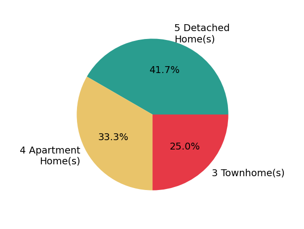 Robert Bradshaw sold 5 detached homes, 3 townhomes, 4 apartment homes.