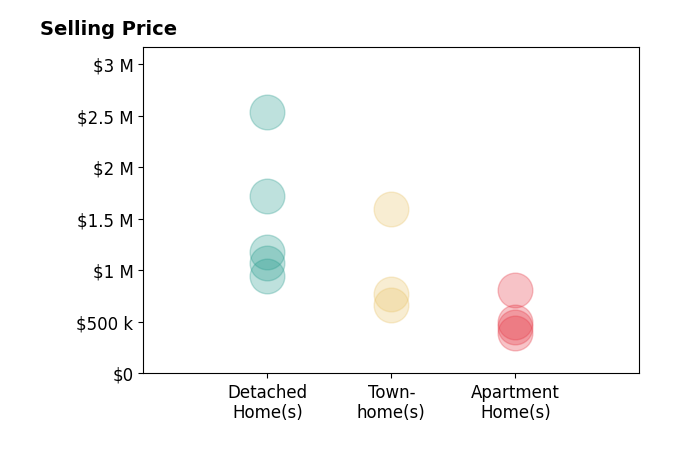 Robert Bradshaw's sold homes include apartment homes from $393K to $815K, townhomes from $660K to $1.6M, detached homes from $946K to $2.5M.