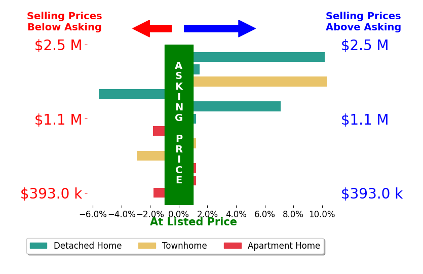 Robert Bradshaw's sold homes closed 1.5% above asking on average, with 4 homes above, 4 below, and 4 at asking price.
