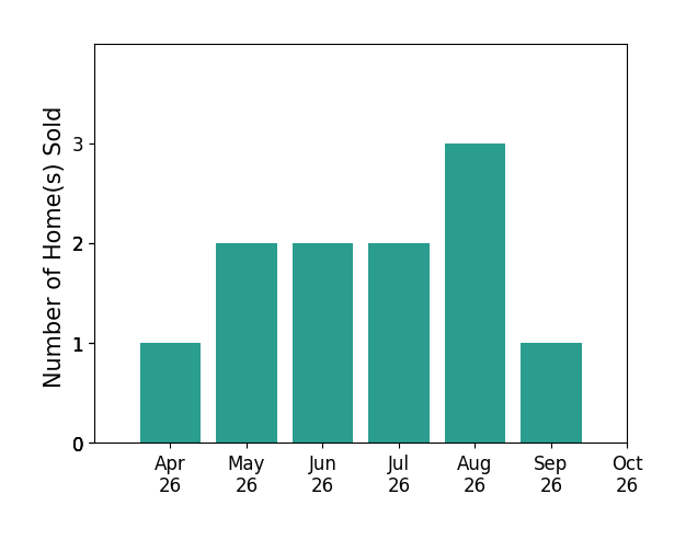 Bar chart of total home sales by Bic DeCaro over the past 6 months