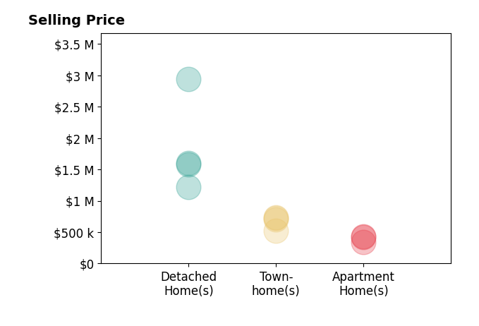 Histogram of home sales price ranges for Bic DeCaro