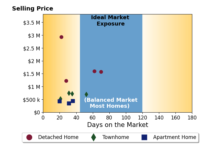 Bar chart of average days on market for Bic DeCaro's listings