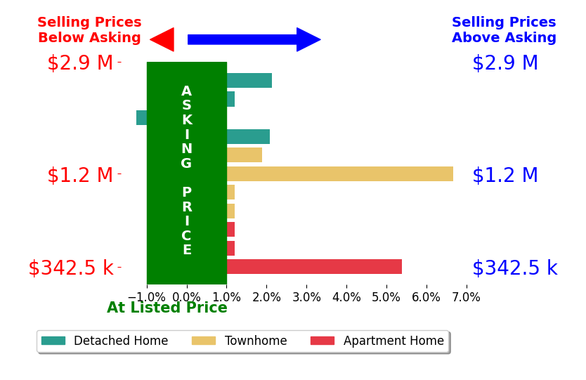 Bar chart comparing asking price vs selling price for Bic DeCaro