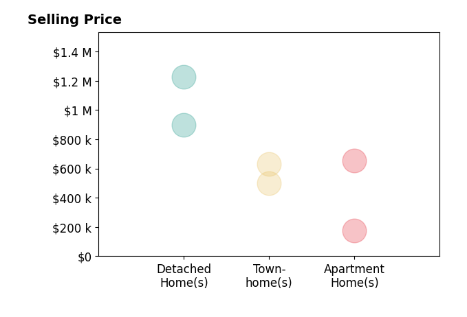 Roy Kohn's sold homes include apartment homes from $175K to $655K, detached homes from $900K to $1.2M, townhomes at $500K.