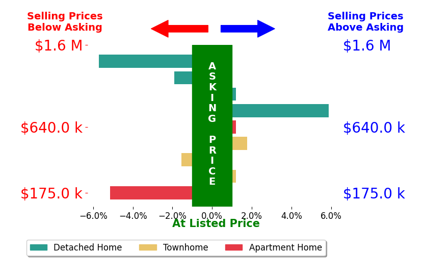 Roy Kohn's sold homes closed 0.3% below asking on average, with 1 homes above, 2 below, and 2 at asking price.