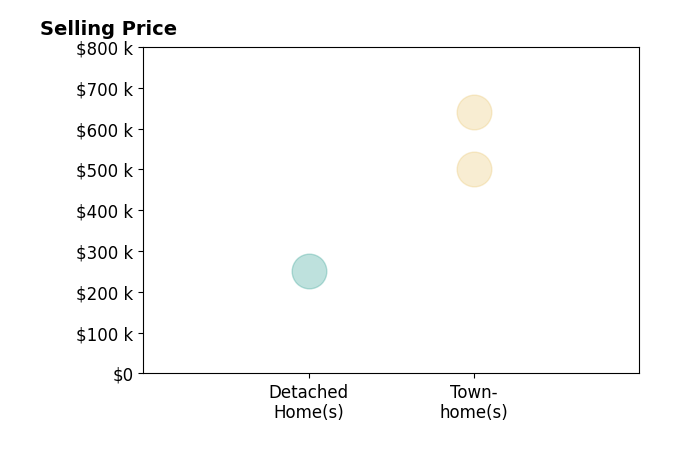 Ram Mishra's sold homes include detached homes at $250K, townhomes from $500K to $640K.
