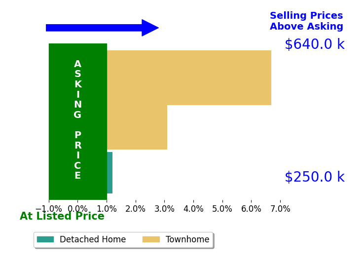 Ram Mishra's sold homes closed 3.3% above asking on average, with 2 homes above, 0 below, and 1 at asking price.