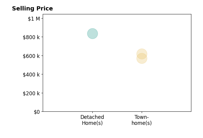 Joseph Grzesiak's sold homes include townhomes from $570K to $619K, detached homes at $835K.