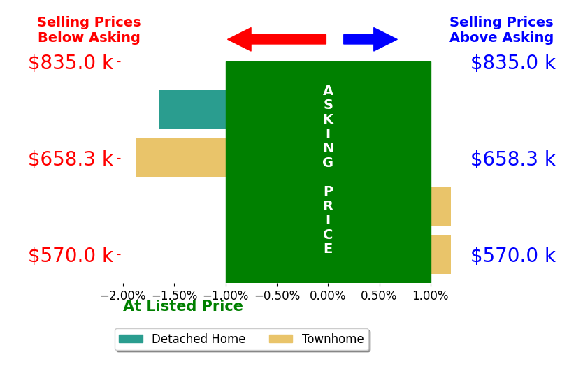 Joseph Grzesiak's sold homes closed 0.5% below asking on average, with 0 homes above, 1 below, and 2 at asking price.