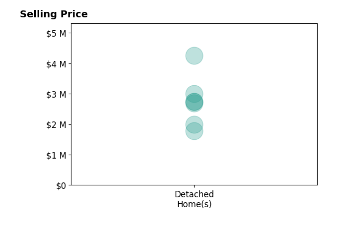 Anne DiBenedetto's sold homes include detached homes from $1.8M to $4.2M.