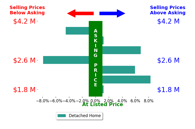 Anne DiBenedetto's sold homes closed 1.4% above asking on average, with 3 homes above, 2 below, and 2 at asking price.